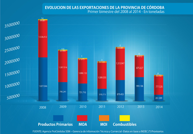 Evolución de las exportaciones de la provincia de Córdoba