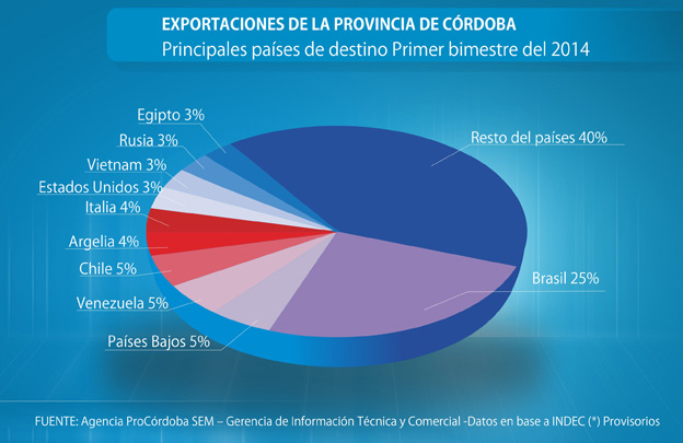 Evolución de las exportaciones de la provincia de Córdoba