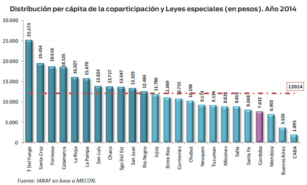 Distribución per cápita de la coparticipación y Leyes especiales (en pesos). Año 2014