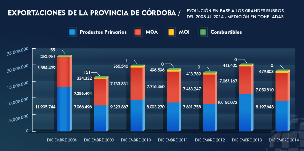 Graficos Pro Cordoba - Exportaciones