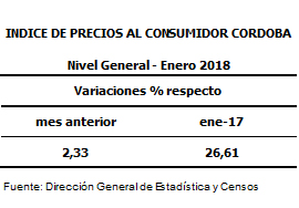 En enero, la inflación en Córdoba fue del 2,33% • Canal C