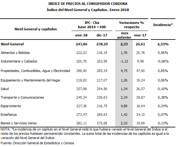 En enero, la inflación en Córdoba fue del 2,33% • Canal C