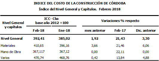 En febrero, el costo de la construcción en Córdoba aumentó 1,92% • Canal C