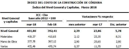 costo de la construcción en Córdoba