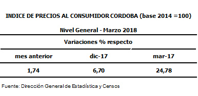 Índice de Precios al Consumidor Córdoba