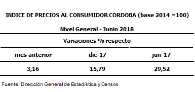 Índice de Precios al Consumidor Córdoba 
