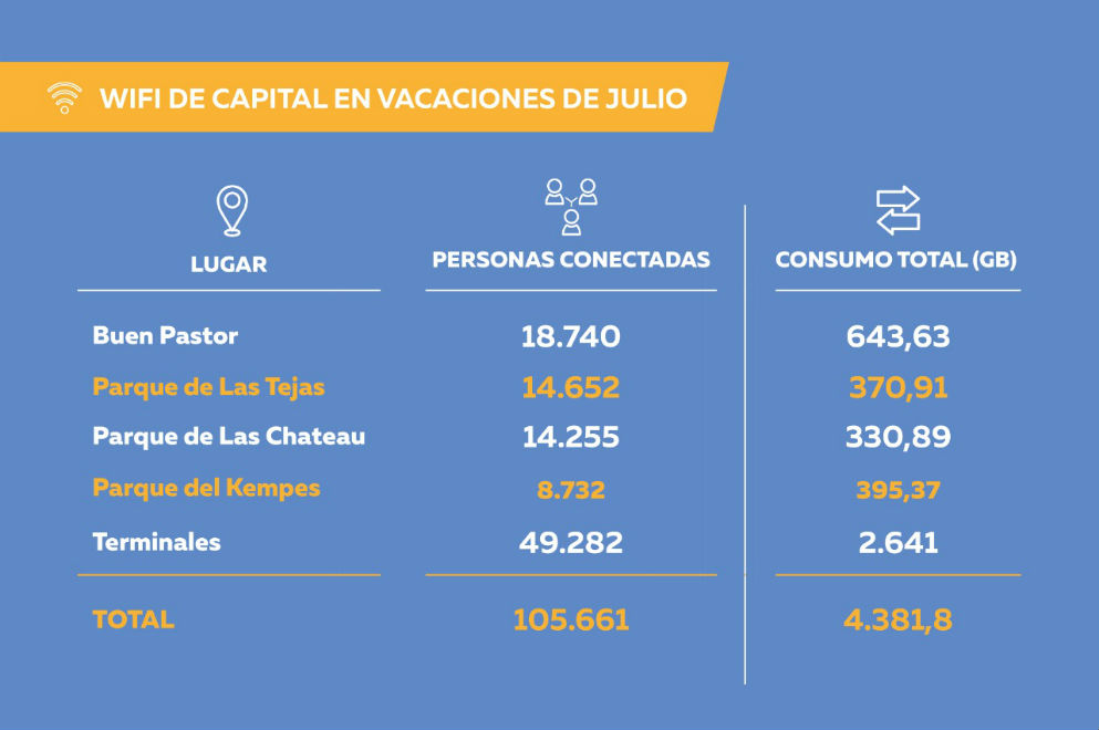 En vacaciones de julio, más de 100 mil personas disfrutaron del wifi