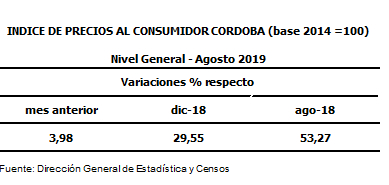 En Córdoba, la inflación de agosto fue del 3,98 % • Canal C