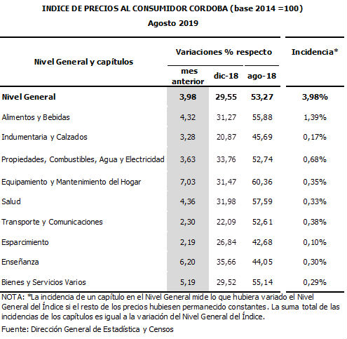 En Córdoba, la inflación de agosto fue del 3,98 % • Canal C