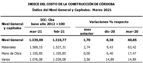 Marzo: el costo de la construcción en Córdoba subió 1,7% - Gobierno de  Córdoba