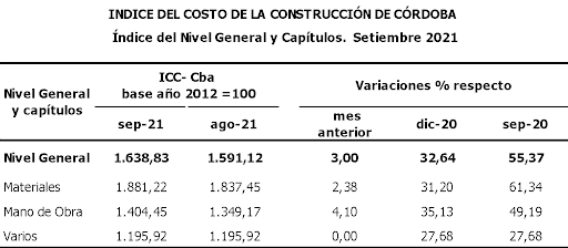 Córdoba: el costo de la construcción subió 3% en septiembre • Canal C