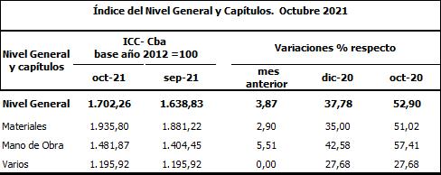 Córdoba: el costo de construcción aumentó casi un 4% en octubre • Canal C