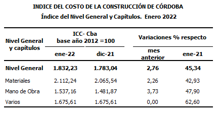 En enero el costo de la construcción aumentó 2,76% - Web de Noticias -  Gobierno de Córdoba