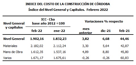 En febrero, el costo de la construcción en Córdoba aumentó 3,82% - Web de  Noticias - Gobierno de Córdoba