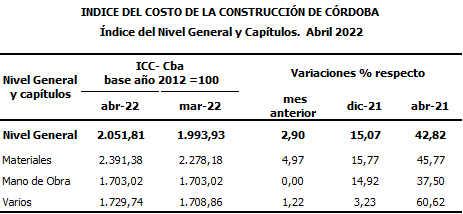 En abril el costo de la construcción en Córdoba aumentó 2,90% - Web de  Noticias - Gobierno de Córdoba