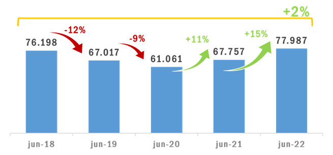 Los ingresos provinciales aumentaron respecto al año anterior • Canal C