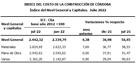 En julio la construcción de una vivienda tipo aumentó 4,38%