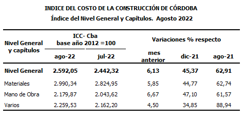 En agosto, el costo de la construcción en Córdoba aumentó 6,13% - Web de  Noticias - Gobierno de Córdoba