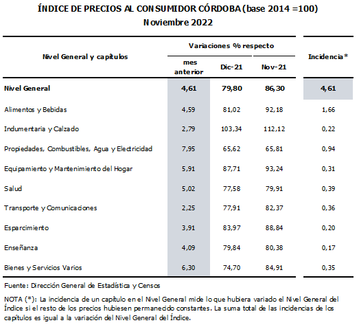 En noviembre, la inflación en Córdoba fue del 4,61% • Canal C