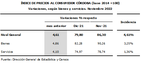 En noviembre, la inflación en Córdoba fue del 4,61% • Canal C