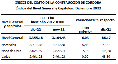 En diciembre el costo de la construcción en Córdoba aumentó 6,03% - Web de  Noticias - Gobierno de Córdoba