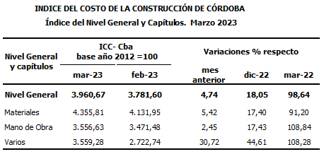 Subió un 4,7% el costo de la construcción en marzo • Canal C