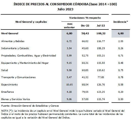 La inflación de Córdoba en julio fue del 6,8% • Canal C