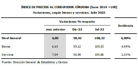 La inflación de Córdoba en julio fue del 6,8% • Canal C