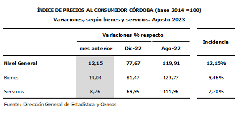 En agosto, los costos para los consumidores en Córdoba subieron un 12,15%