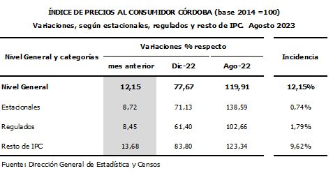 En agosto, los costos para los consumidores en Córdoba subieron un 12,15%