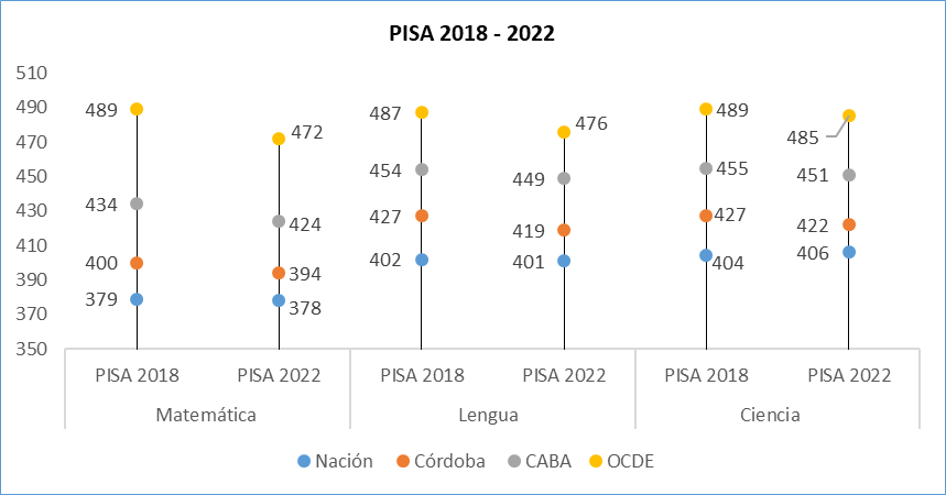 PISA: Córdoba cayó en su rendimiento en Matemática, Lengua y Ciencias