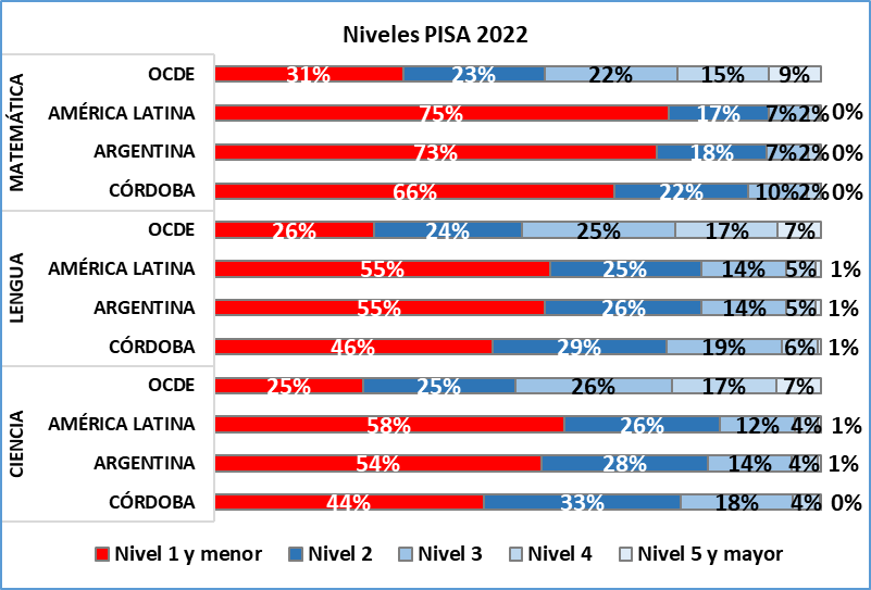 PISA: Córdoba cayó en su rendimiento en Matemática, Lengua y Ciencias
