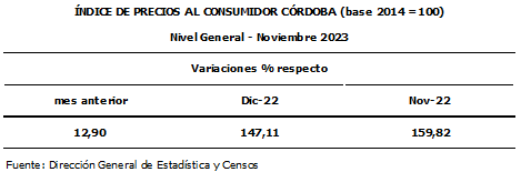 Córdoba: la inflación de noviembre fue del 12,9% • Canal C