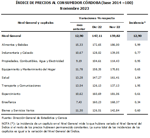 Córdoba: la inflación de noviembre fue del 12,9% • Canal C