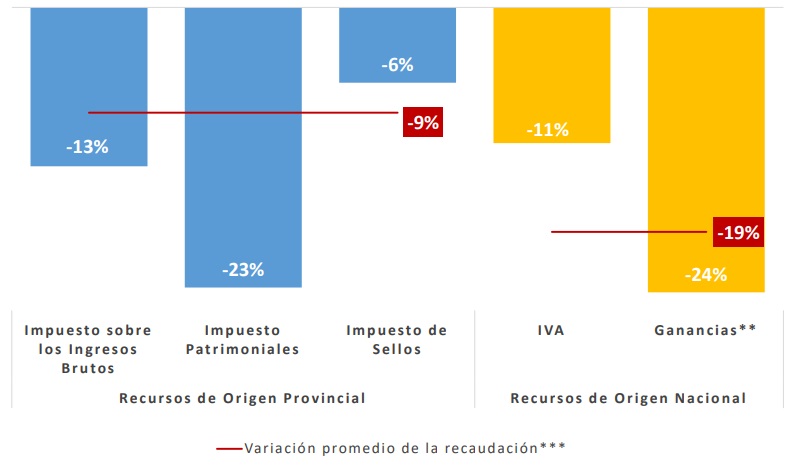 Córdoba: cayó 15% la recaudación en julio