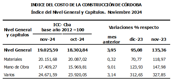 En noviembre, el costo de la construcción en Córdoba aumentó 3,95%