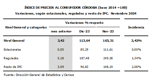 El Índice de Precios al Consumidor registró una suba de 3,42% en noviembre