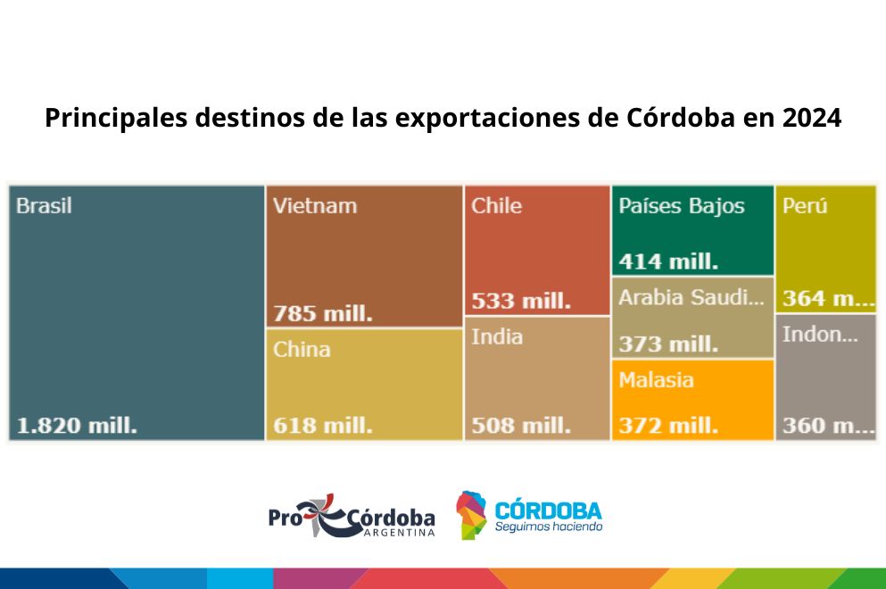 Las exportaciones cordobesas crecieron un 20% en 2024