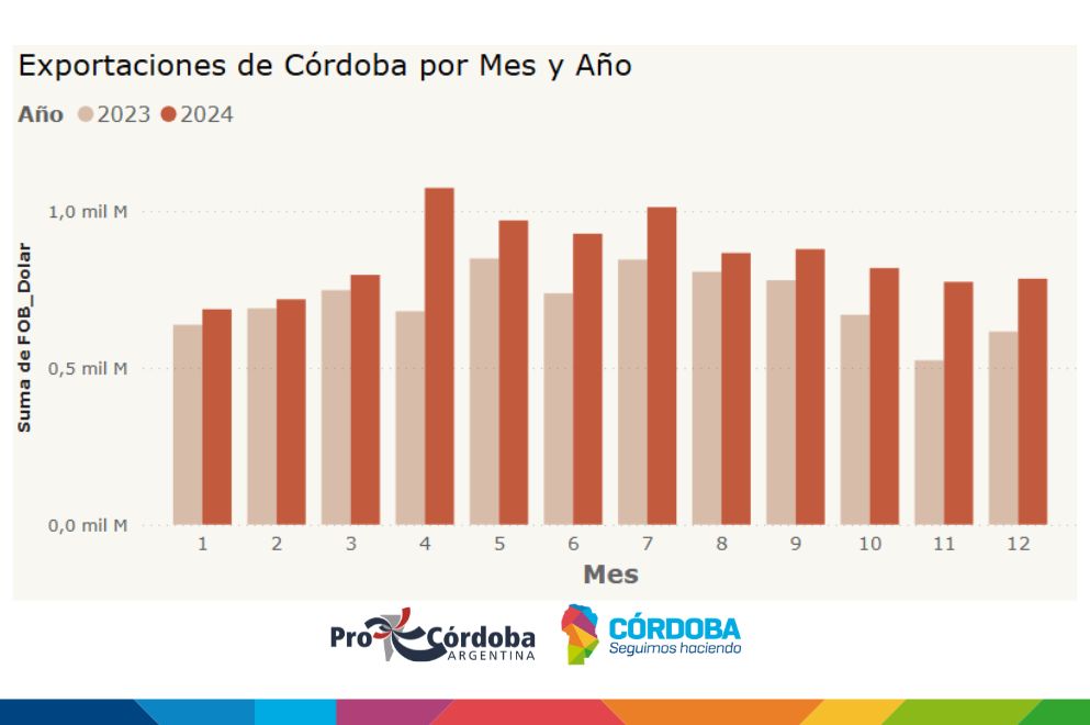 Las exportaciones cordobesas crecieron un 20% en 2024