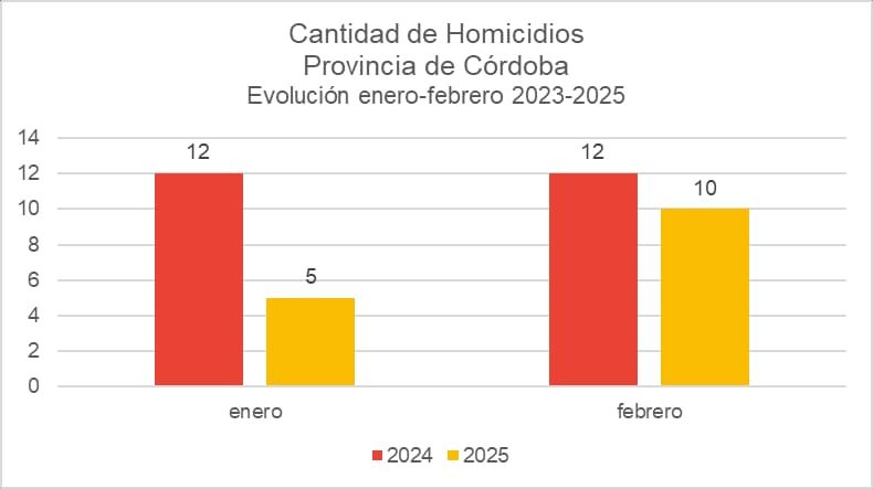 Los homicidios en Córdoba bajaron un 37,5% en el primer bimestre del año